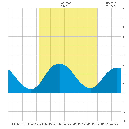 Ponquoque Point tide chart for Tuesday, September 19, 2023
