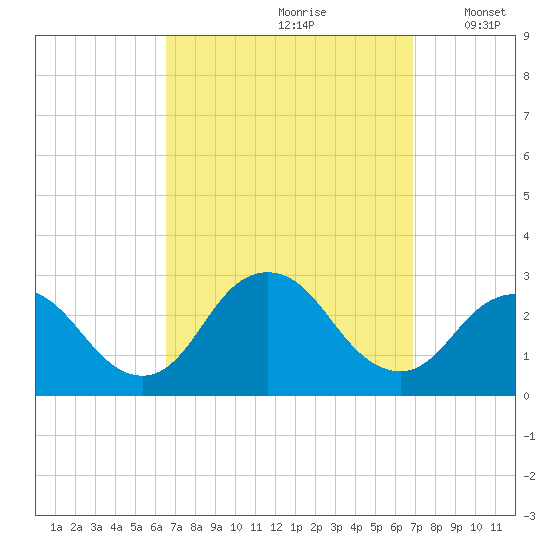 Ponquoque Point tide chart for Wednesday, September 20, 2023