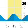 Ponquoque Point tide chart for Wednesday, September 20, 2023