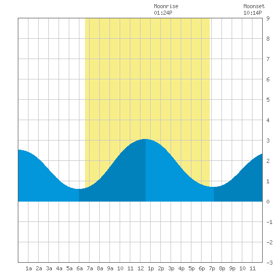 Ponquoque Point tide chart for Thursday, September 21, 2023