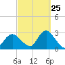 Ponquoque Point tide chart for Monday, September 25, 2023