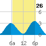 Ponquoque Point tide chart for Tuesday, September 26, 2023