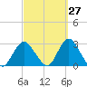 Ponquoque Point tide chart for Wednesday, September 27, 2023