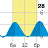 Ponquoque Point tide chart for Thursday, September 28, 2023