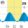 Ponquoque Point tide chart for Friday, September 29, 2023