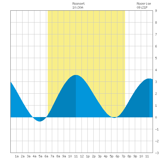 Ponquoque Point tide chart for Sunday, September 3, 2023