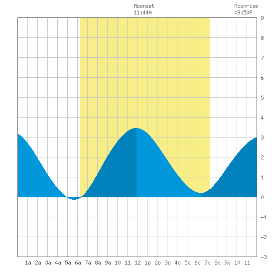Ponquoque Point tide chart for Monday, September 4, 2023