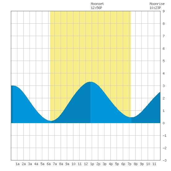 Ponquoque Point tide chart for Tuesday, September 5, 2023