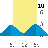 Ponquoque Point tide chart for Tuesday, October 10, 2023