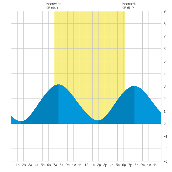 Ponquoque Point tide chart for Friday, October 13, 2023