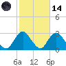 Ponquoque Point tide chart for Saturday, October 14, 2023