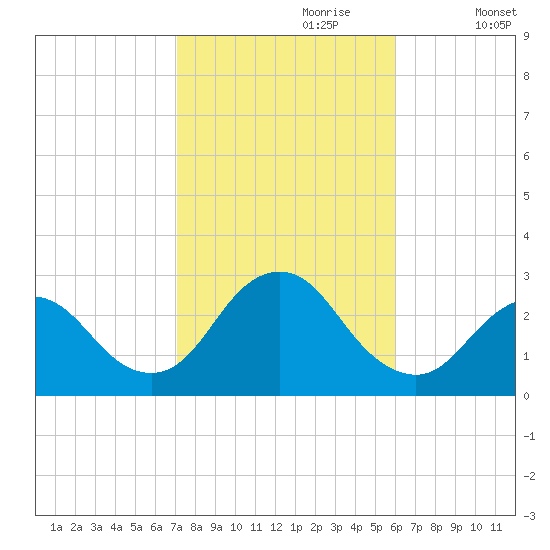Ponquoque Point tide chart for Friday, October 20, 2023