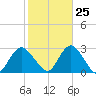 Ponquoque Point tide chart for Wednesday, October 25, 2023