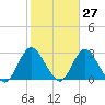 Ponquoque Point tide chart for Friday, October 27, 2023