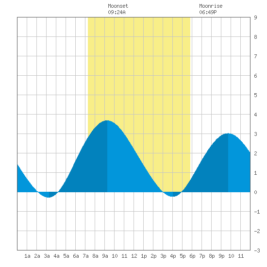Ponquoque Point tide chart for Monday, October 30, 2023