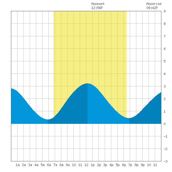 Ponquoque Point tide chart for Wednesday, October 4, 2023