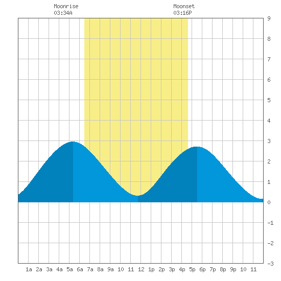 Ponquoque Point tide chart for Friday, November 10, 2023