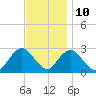 Ponquoque Point tide chart for Friday, November 10, 2023