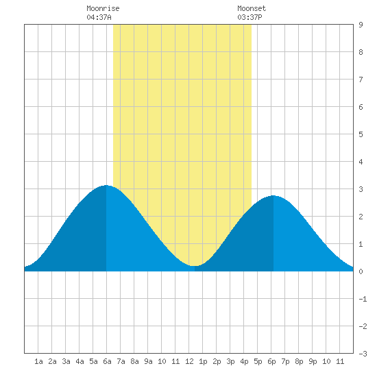 Ponquoque Point tide chart for Saturday, November 11, 2023