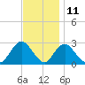 Ponquoque Point tide chart for Saturday, November 11, 2023