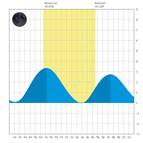 Ponquoque Point tide chart for Monday, November 13, 2023