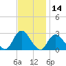 Ponquoque Point tide chart for Tuesday, November 14, 2023