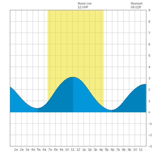Ponquoque Point tide chart for Saturday, November 18, 2023