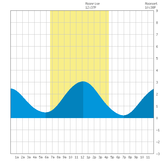 Ponquoque Point tide chart for Sunday, November 19, 2023