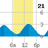 Ponquoque Point tide chart for Tuesday, November 21, 2023