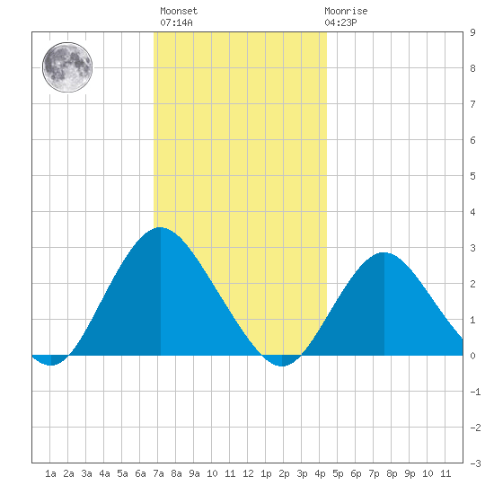 Ponquoque Point tide chart for Monday, November 27, 2023
