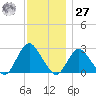 Ponquoque Point tide chart for Monday, November 27, 2023