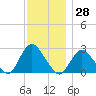 Ponquoque Point tide chart for Tuesday, November 28, 2023