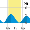 Ponquoque Point tide chart for Wednesday, November 29, 2023