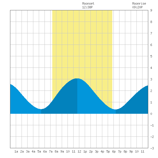 Ponquoque Point tide chart for Thursday, November 2, 2023