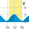 Ponquoque Point tide chart for Thursday, November 2, 2023