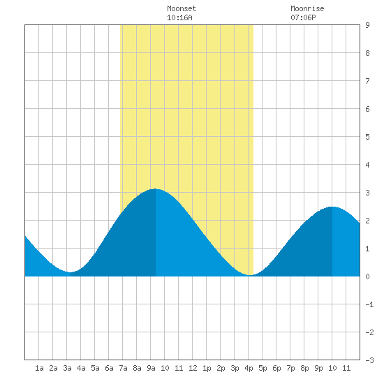 Ponquoque Point tide chart for Thursday, November 30, 2023