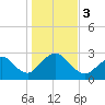 Ponquoque Point tide chart for Friday, November 3, 2023