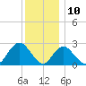 Ponquoque Point tide chart for Sunday, December 10, 2023