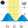 Ponquoque Point tide chart for Tuesday, December 12, 2023
