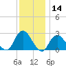 Ponquoque Point tide chart for Thursday, December 14, 2023