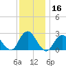 Ponquoque Point tide chart for Saturday, December 16, 2023