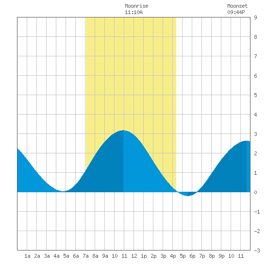 Ponquoque Point tide chart for Sunday, December 17, 2023