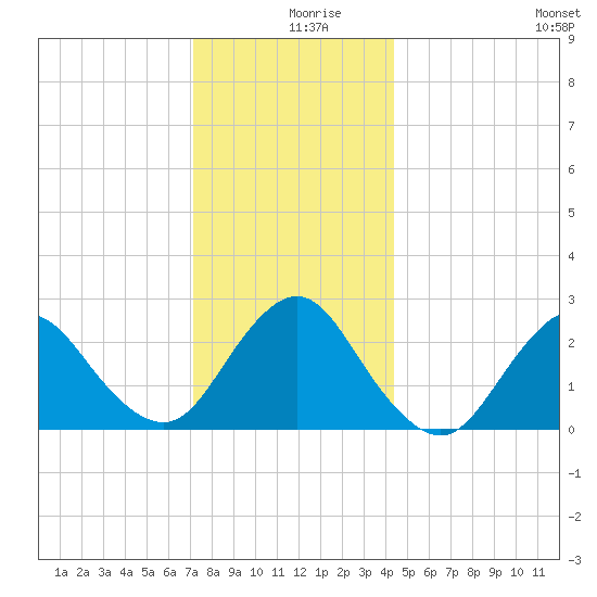 Ponquoque Point tide chart for Monday, December 18, 2023