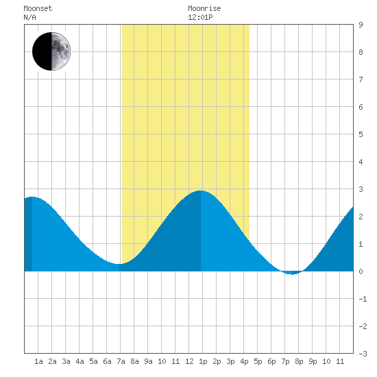 Ponquoque Point tide chart for Tuesday, December 19, 2023