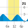 Ponquoque Point tide chart for Thursday, December 21, 2023