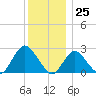 Ponquoque Point tide chart for Monday, December 25, 2023