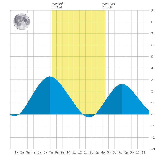 Ponquoque Point tide chart for Tuesday, December 26, 2023