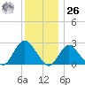 Ponquoque Point tide chart for Tuesday, December 26, 2023