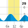 Ponquoque Point tide chart for Friday, December 29, 2023