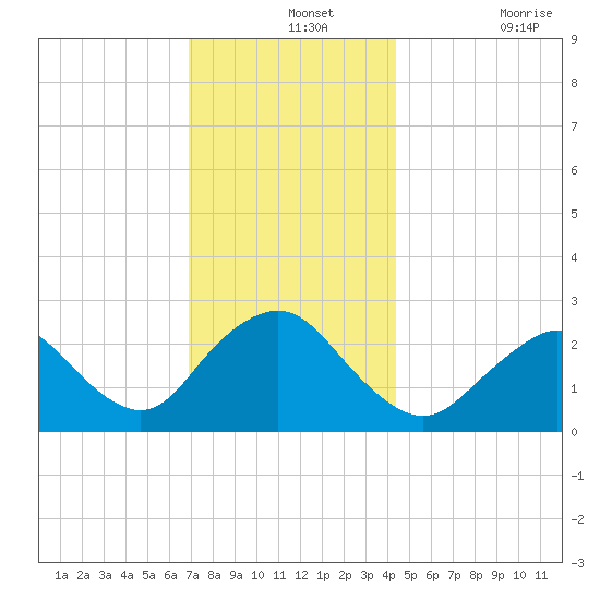 Ponquoque Point tide chart for Saturday, December 2, 2023